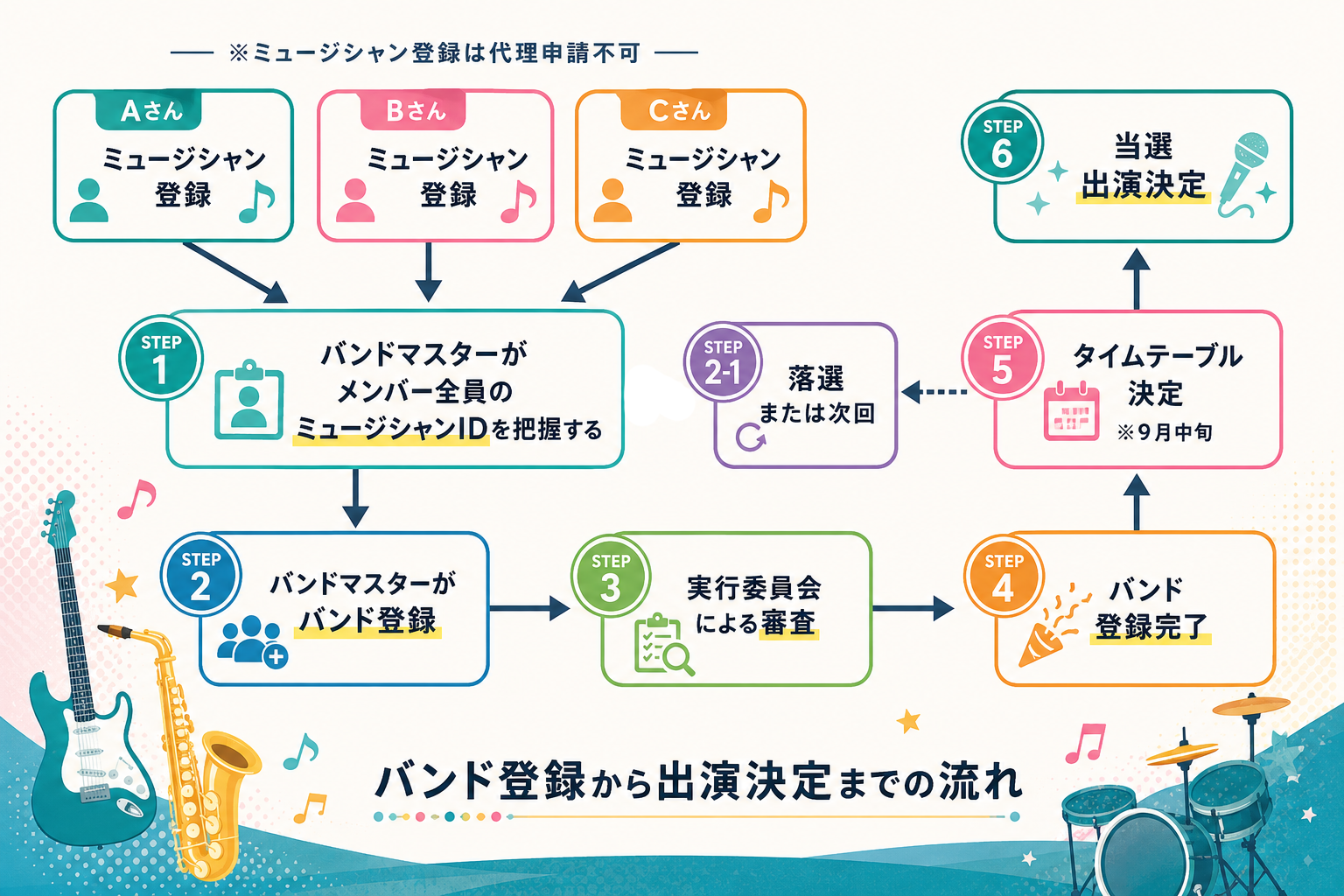 フローチャート